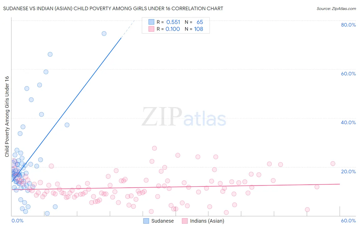 Sudanese vs Indian (Asian) Child Poverty Among Girls Under 16