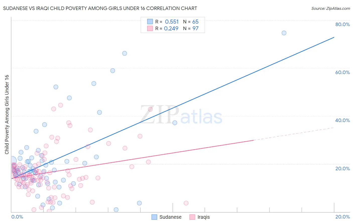 Sudanese vs Iraqi Child Poverty Among Girls Under 16