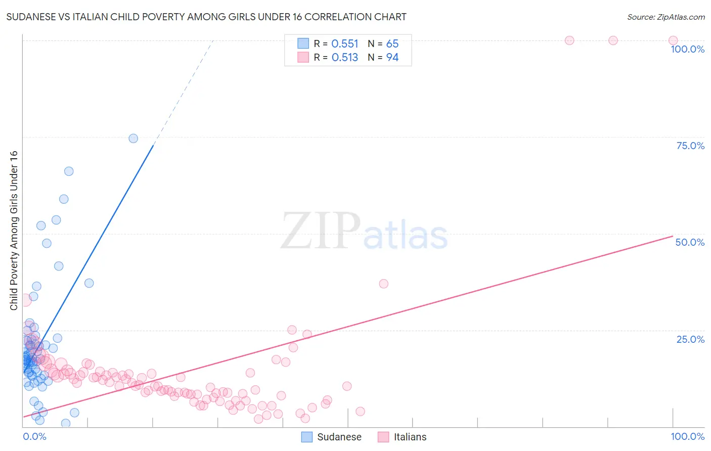 Sudanese vs Italian Child Poverty Among Girls Under 16
