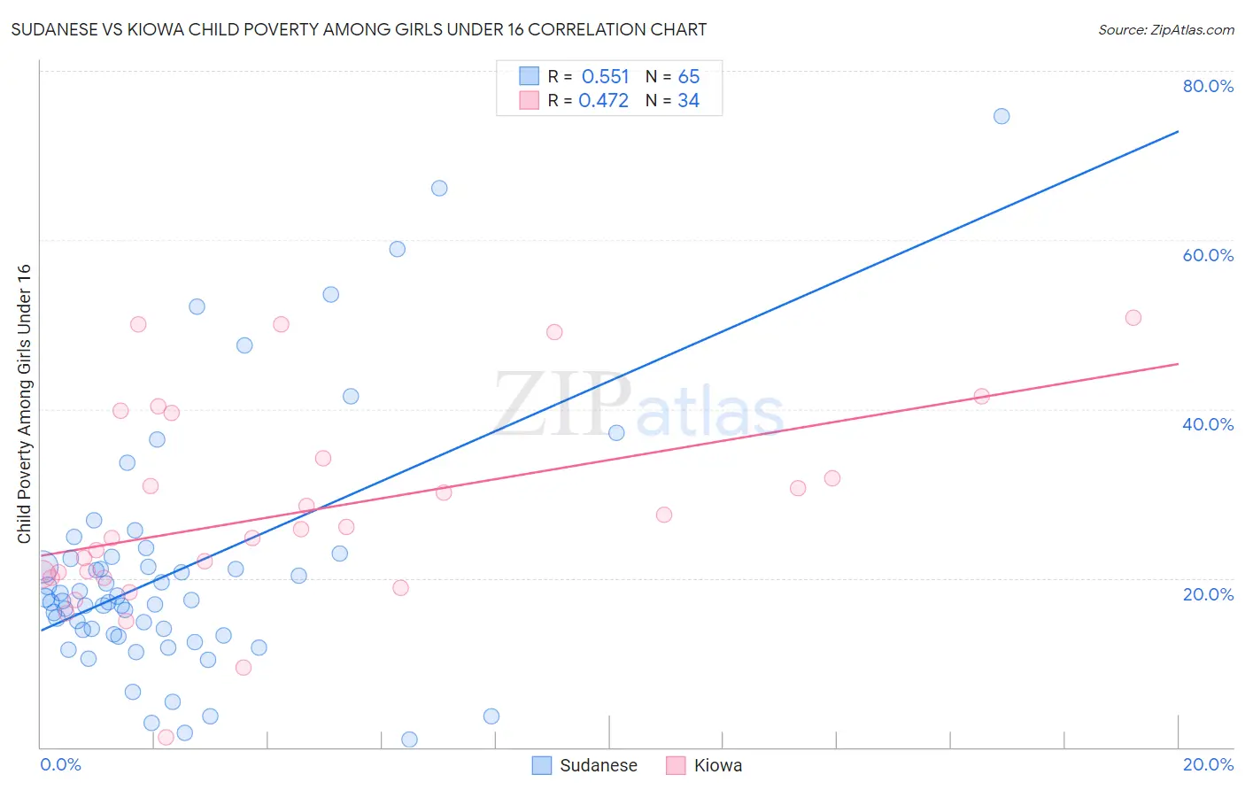 Sudanese vs Kiowa Child Poverty Among Girls Under 16