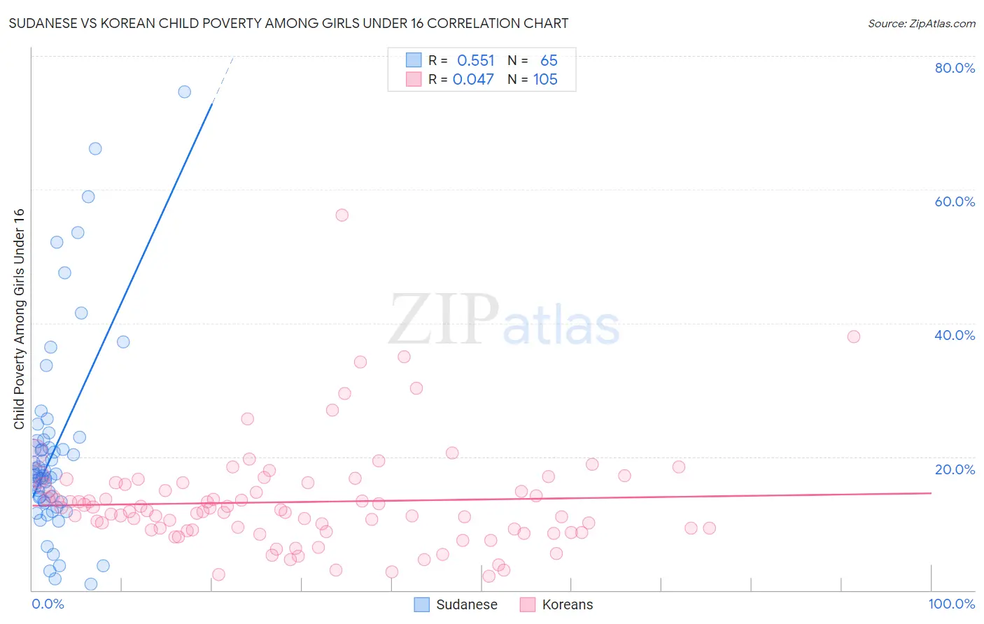 Sudanese vs Korean Child Poverty Among Girls Under 16