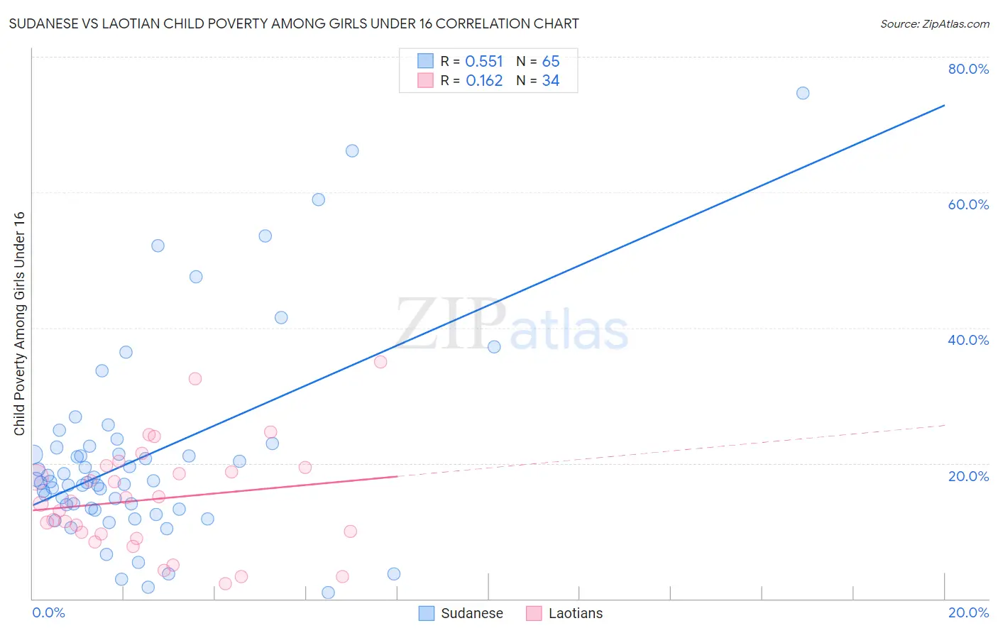 Sudanese vs Laotian Child Poverty Among Girls Under 16
