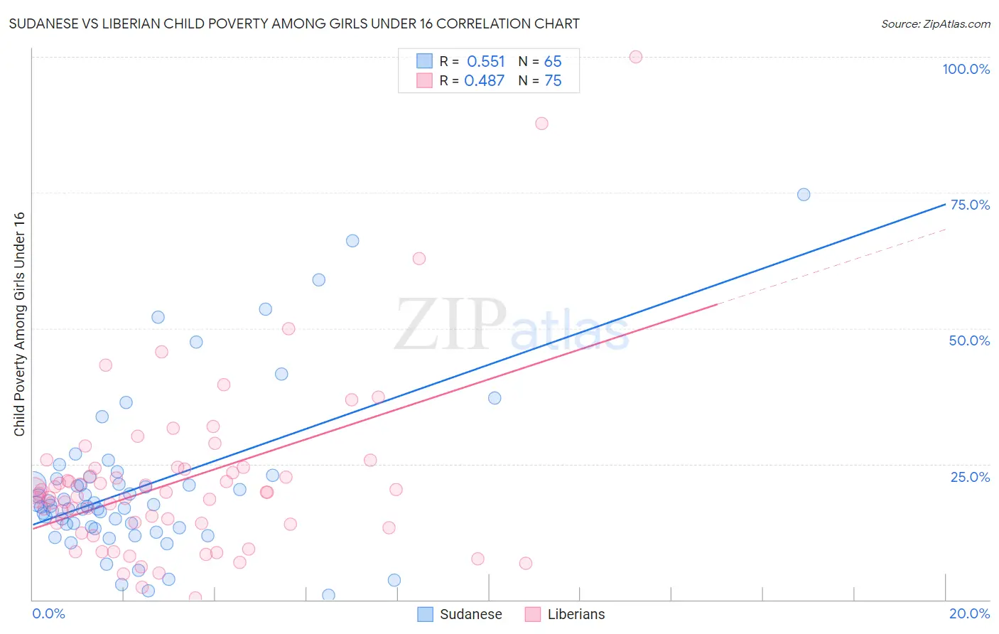 Sudanese vs Liberian Child Poverty Among Girls Under 16