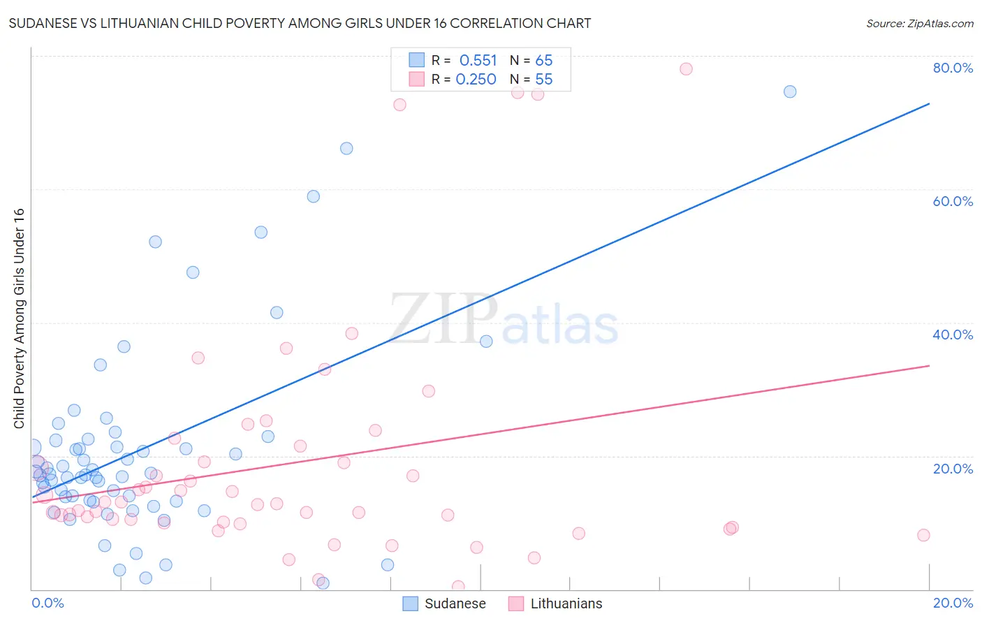 Sudanese vs Lithuanian Child Poverty Among Girls Under 16