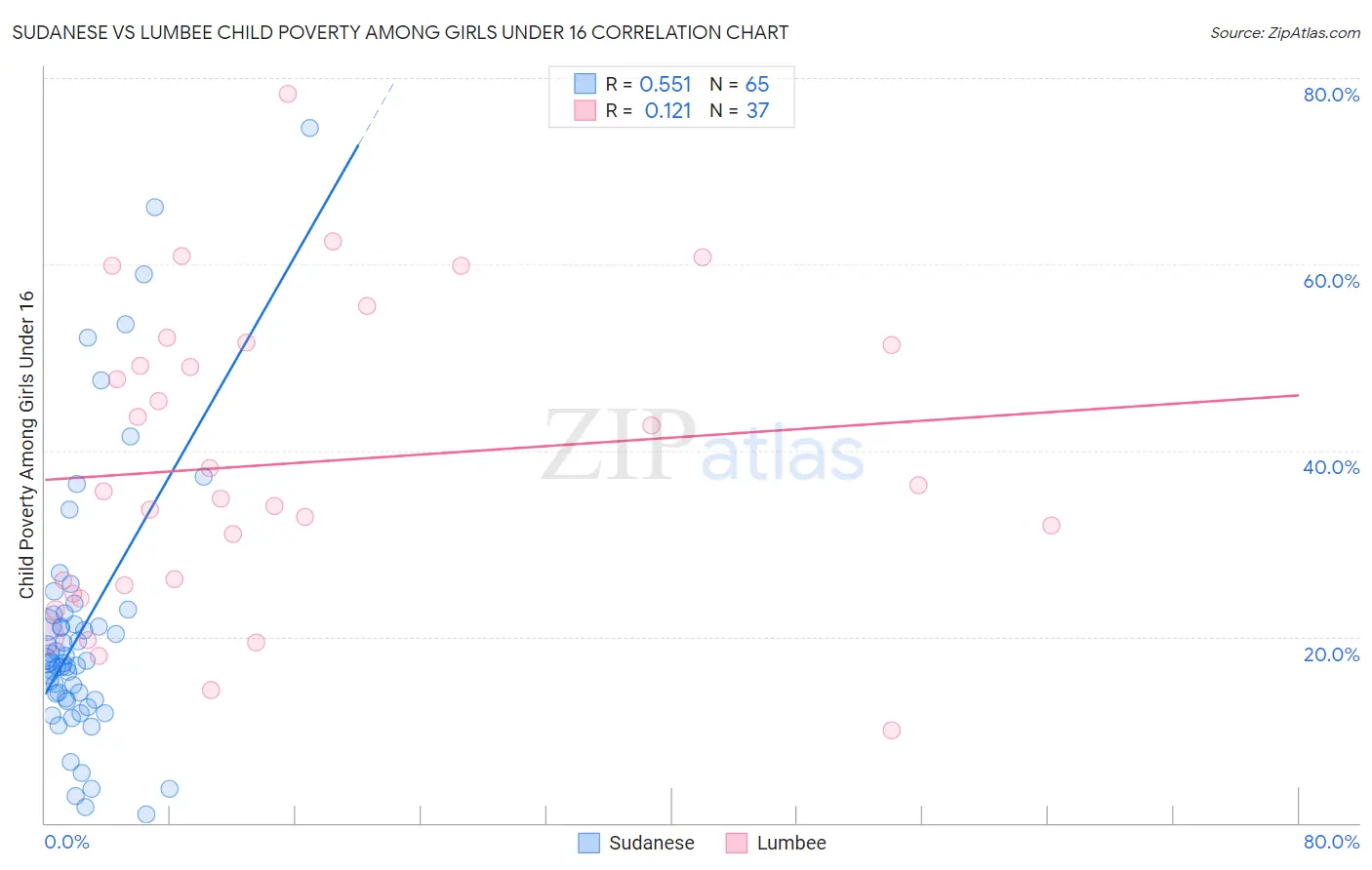 Sudanese vs Lumbee Child Poverty Among Girls Under 16