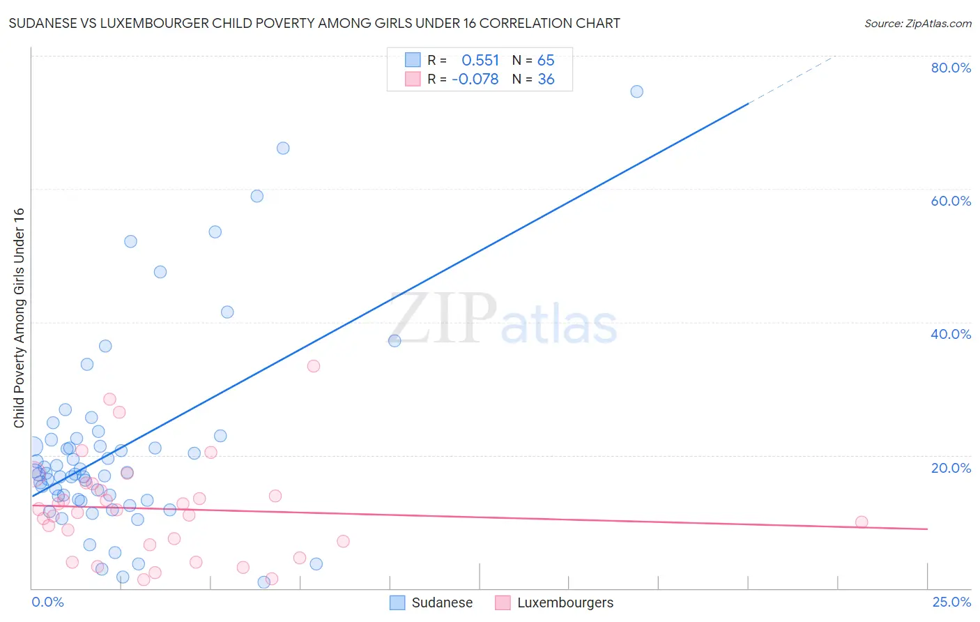 Sudanese vs Luxembourger Child Poverty Among Girls Under 16