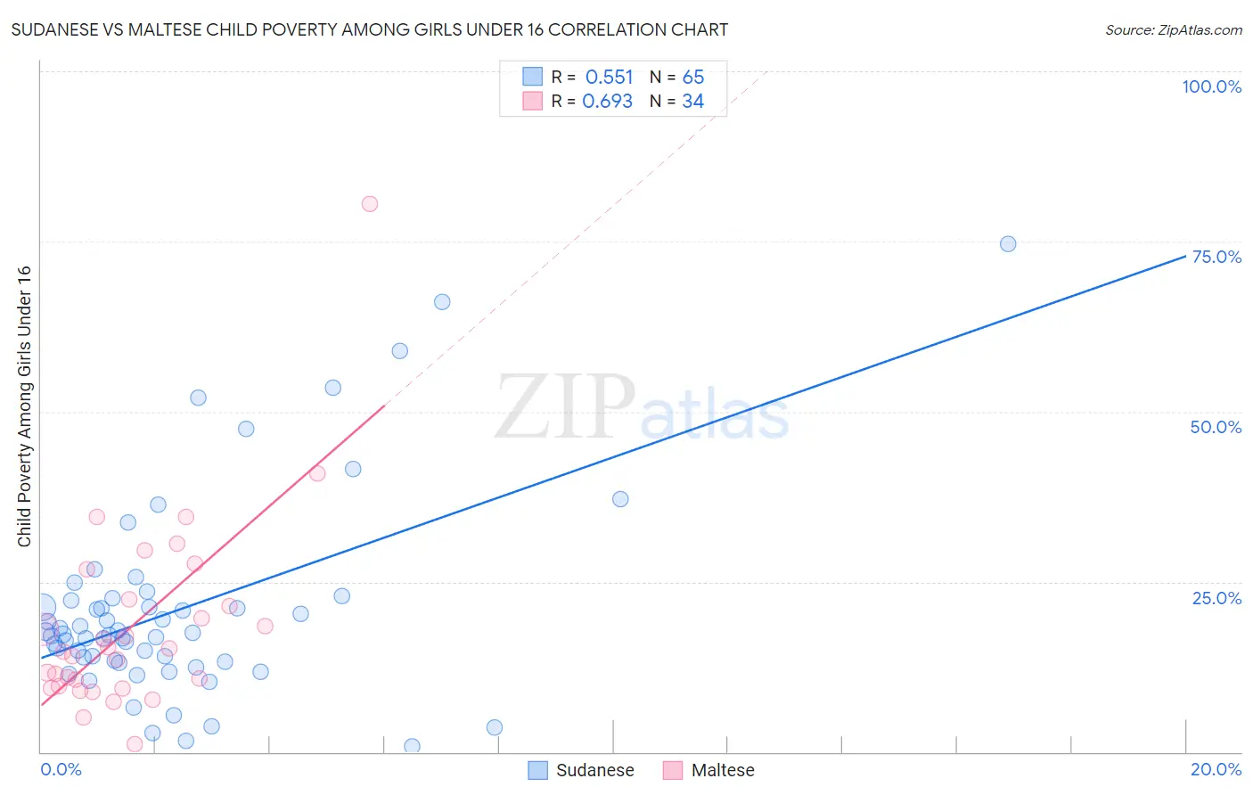 Sudanese vs Maltese Child Poverty Among Girls Under 16