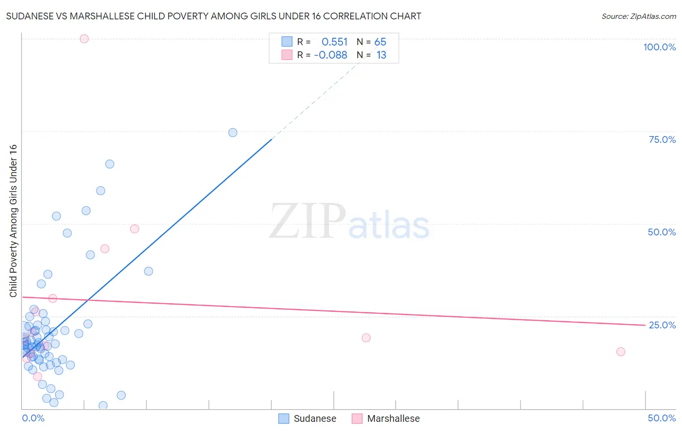Sudanese vs Marshallese Child Poverty Among Girls Under 16