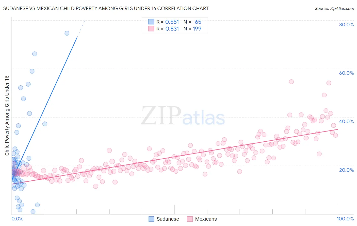 Sudanese vs Mexican Child Poverty Among Girls Under 16