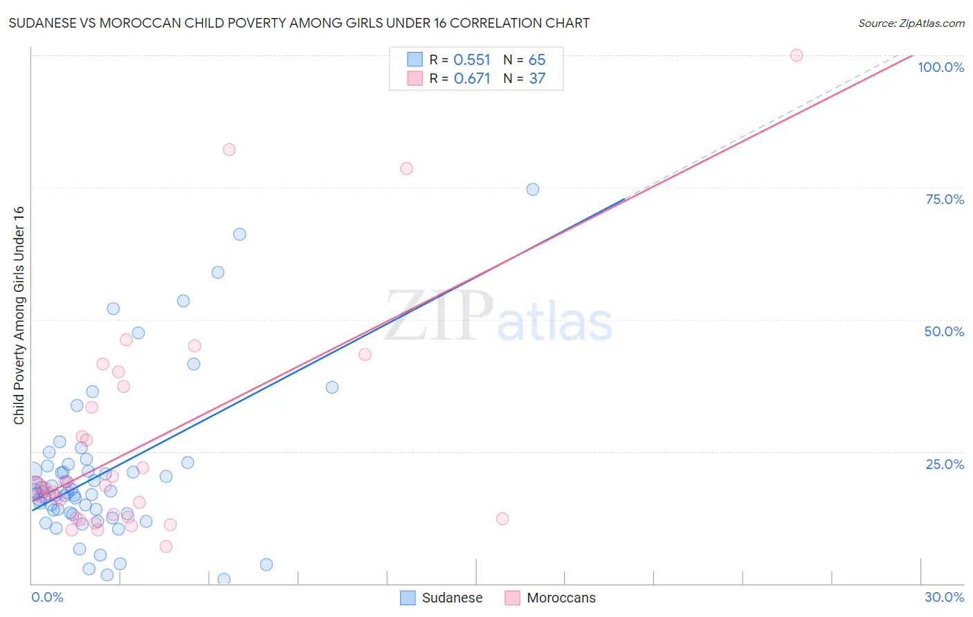 Sudanese vs Moroccan Child Poverty Among Girls Under 16