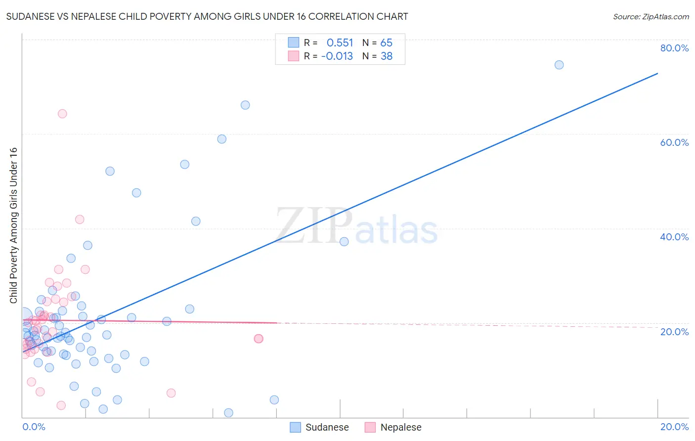 Sudanese vs Nepalese Child Poverty Among Girls Under 16