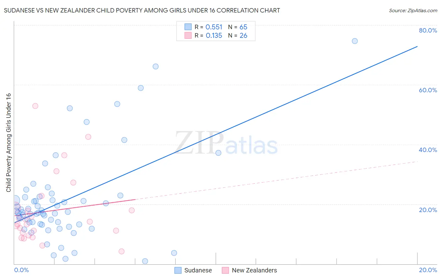 Sudanese vs New Zealander Child Poverty Among Girls Under 16