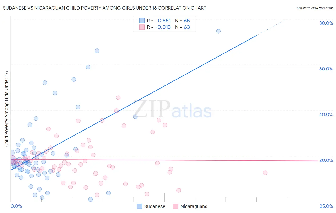 Sudanese vs Nicaraguan Child Poverty Among Girls Under 16