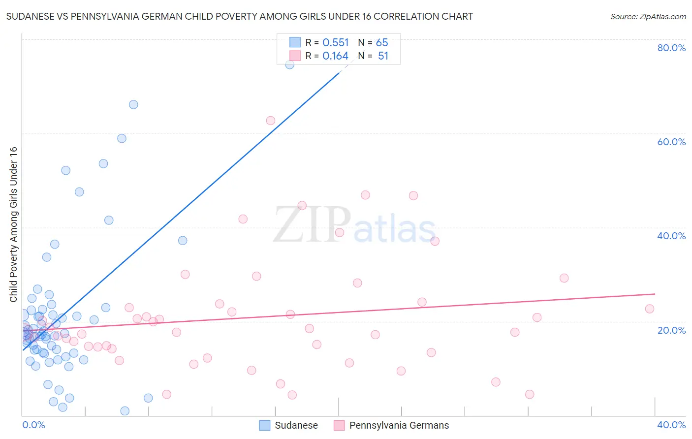 Sudanese vs Pennsylvania German Child Poverty Among Girls Under 16