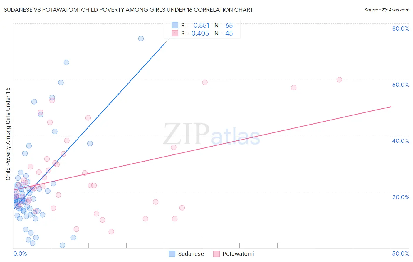 Sudanese vs Potawatomi Child Poverty Among Girls Under 16