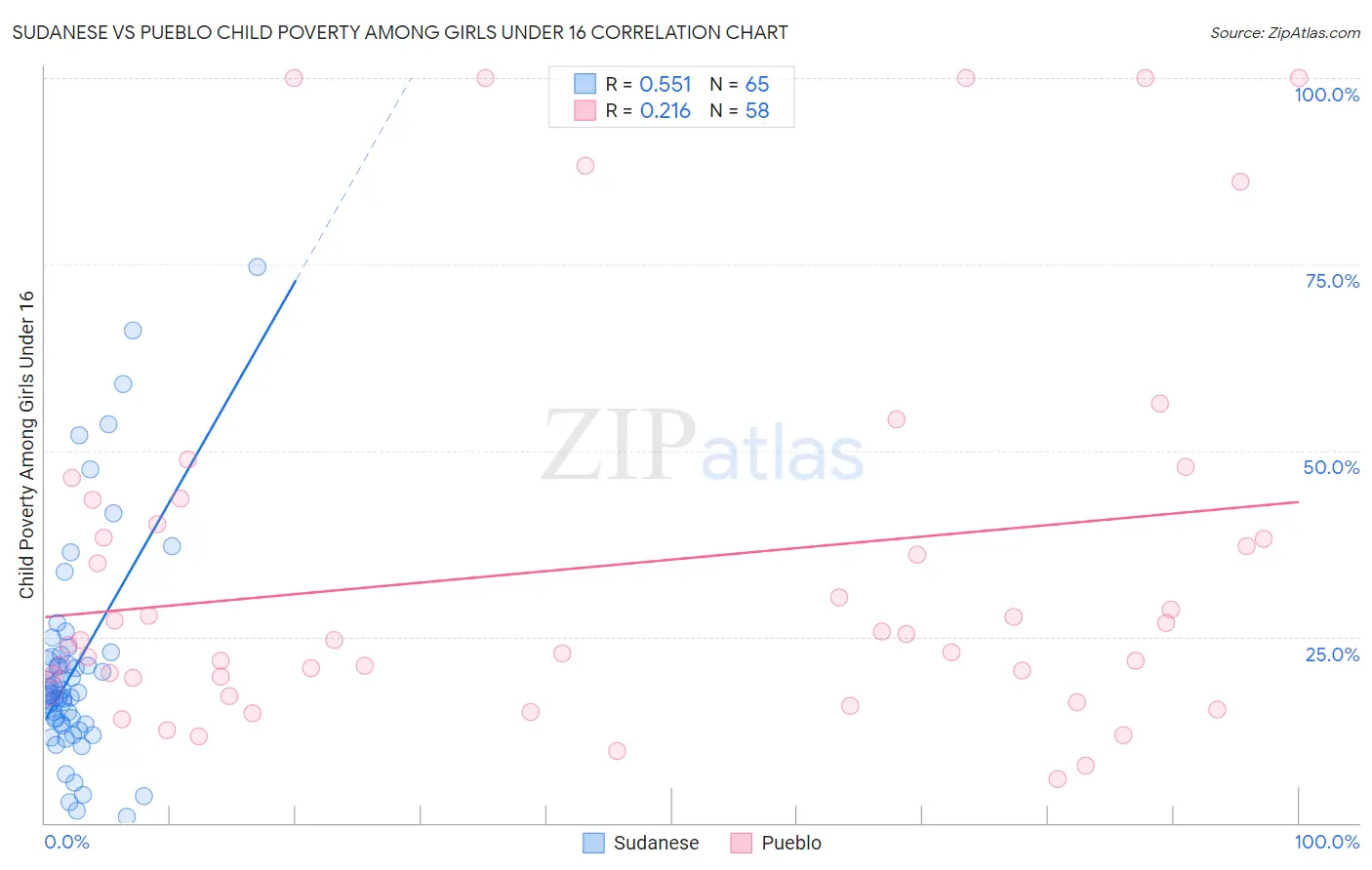 Sudanese vs Pueblo Child Poverty Among Girls Under 16