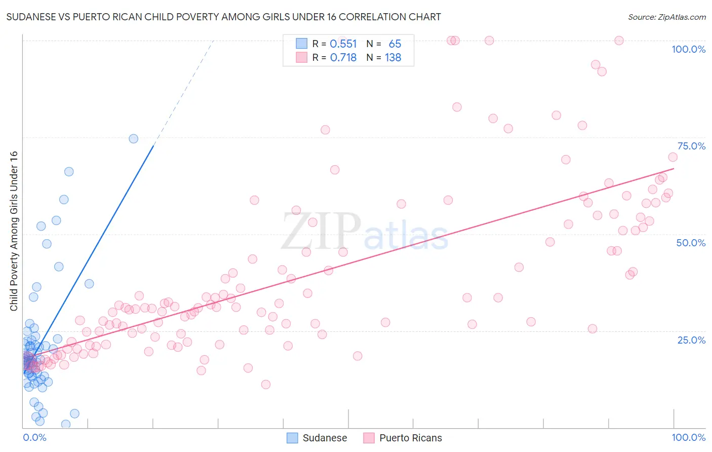 Sudanese vs Puerto Rican Child Poverty Among Girls Under 16