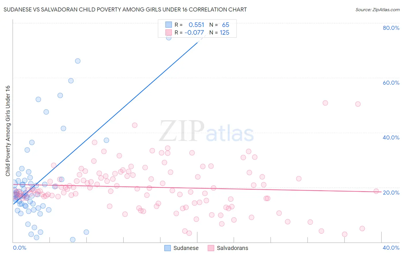 Sudanese vs Salvadoran Child Poverty Among Girls Under 16