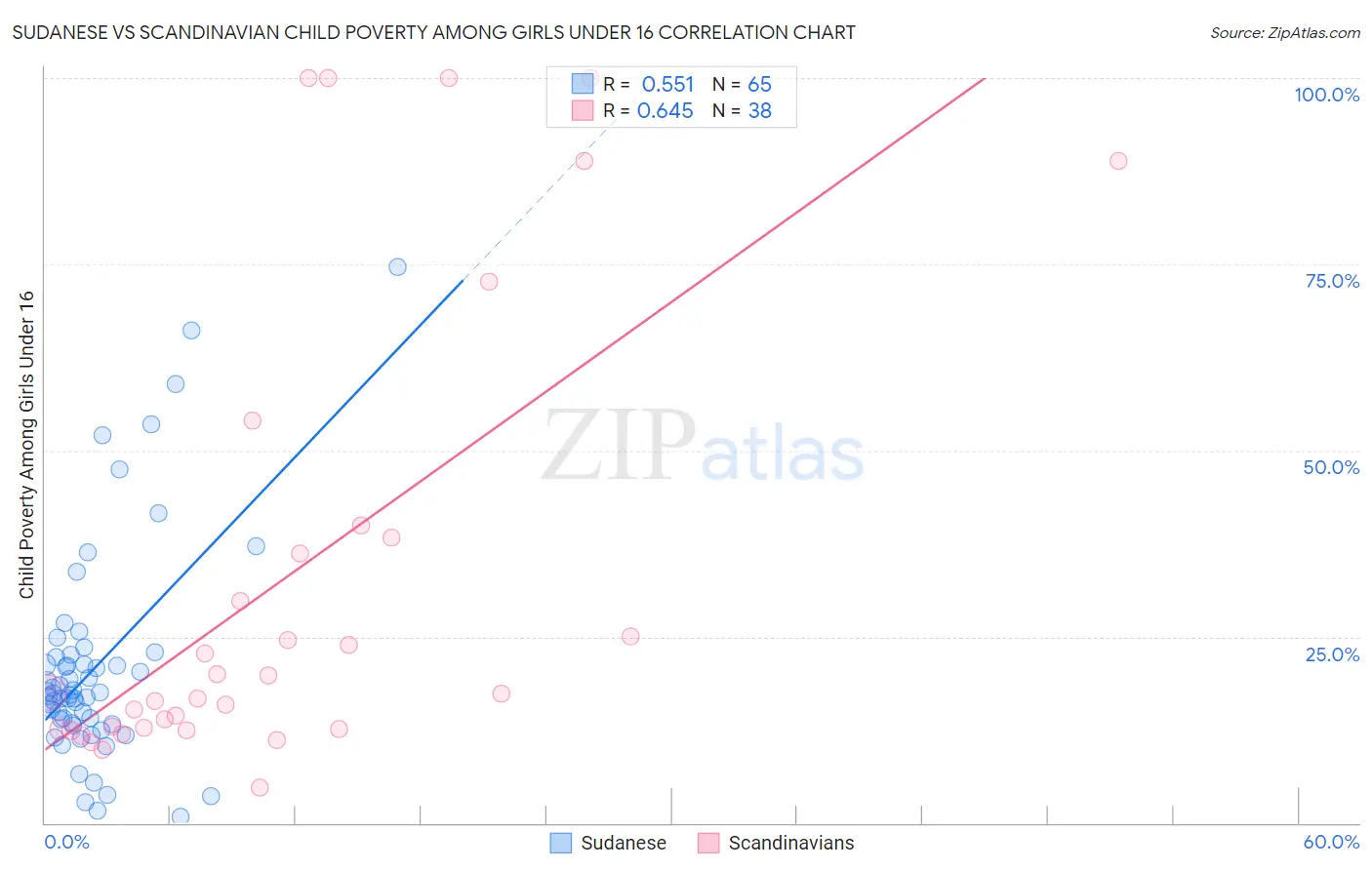 Sudanese vs Scandinavian Child Poverty Among Girls Under 16