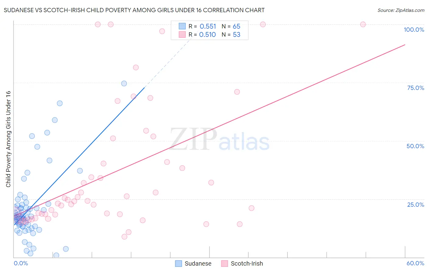 Sudanese vs Scotch-Irish Child Poverty Among Girls Under 16