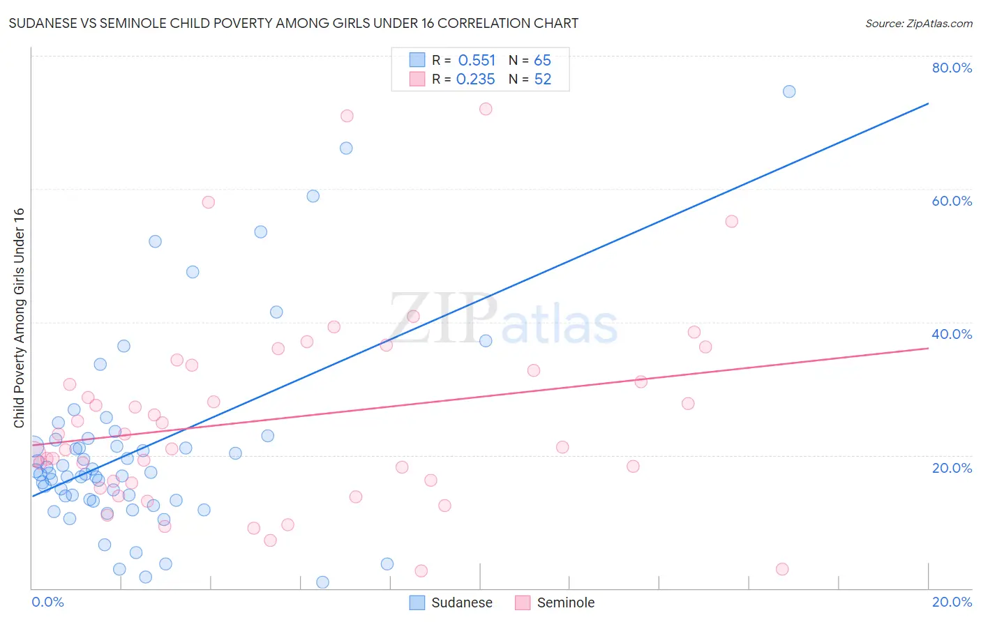 Sudanese vs Seminole Child Poverty Among Girls Under 16