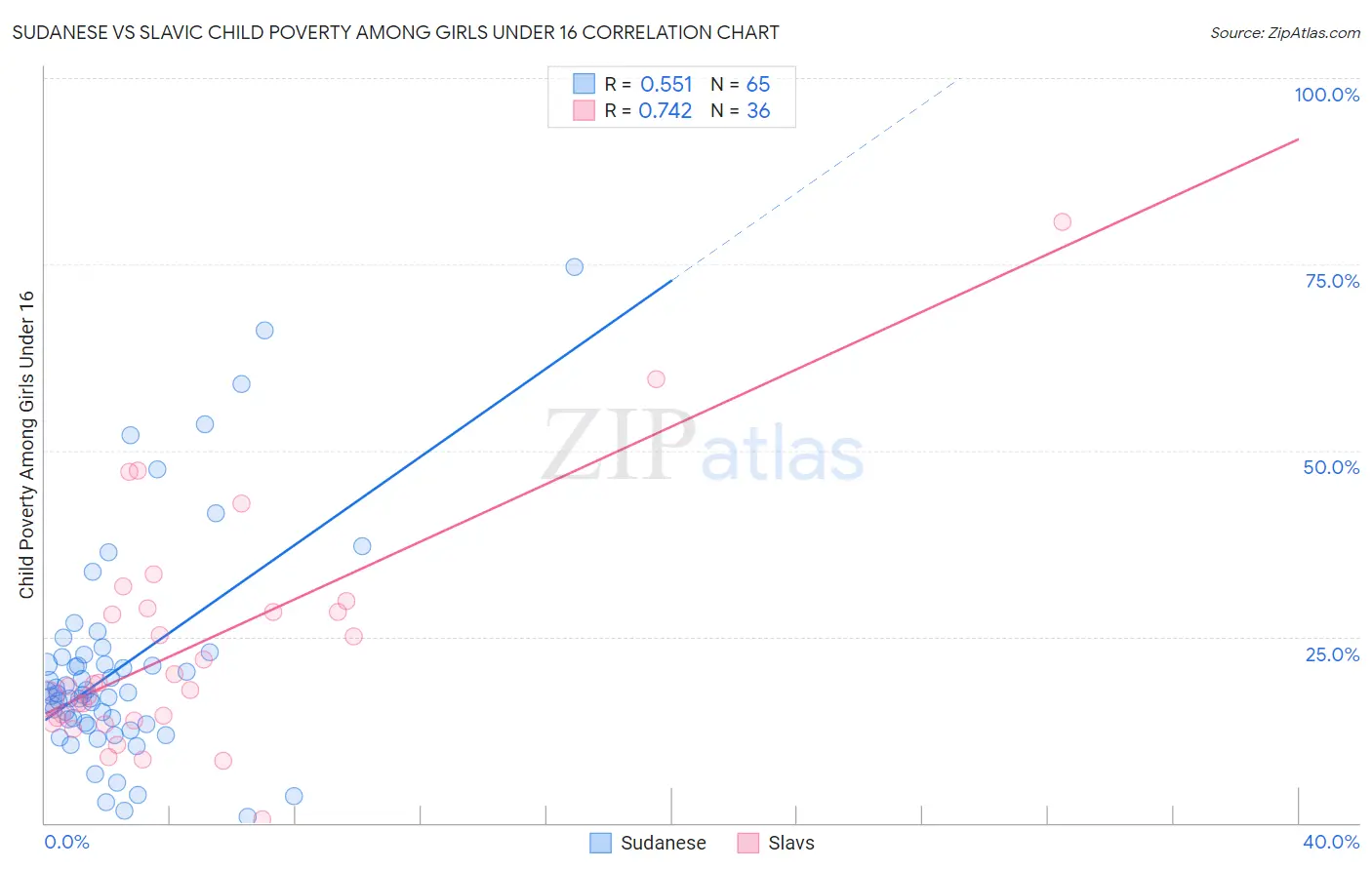 Sudanese vs Slavic Child Poverty Among Girls Under 16