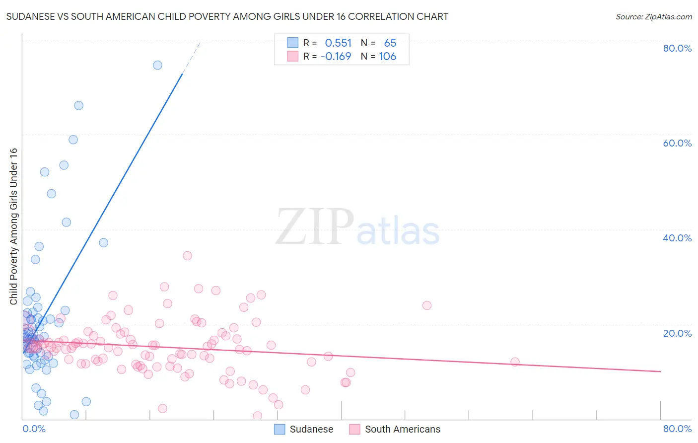 Sudanese vs South American Child Poverty Among Girls Under 16