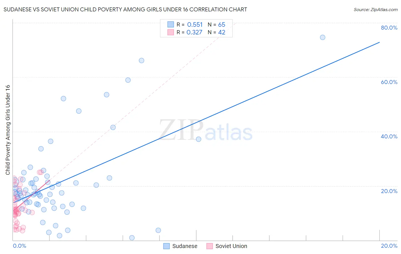 Sudanese vs Soviet Union Child Poverty Among Girls Under 16