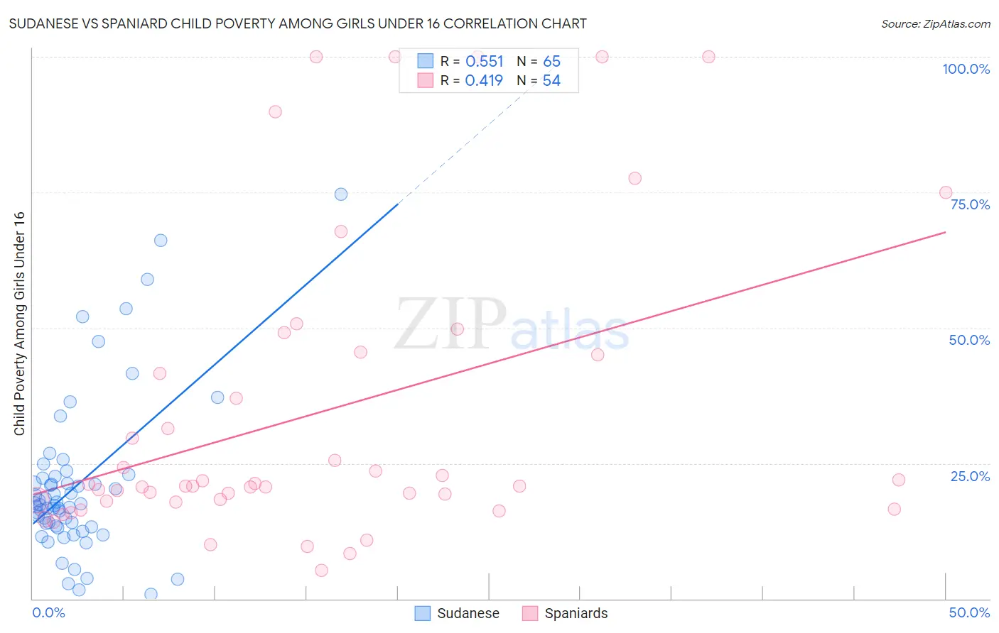 Sudanese vs Spaniard Child Poverty Among Girls Under 16