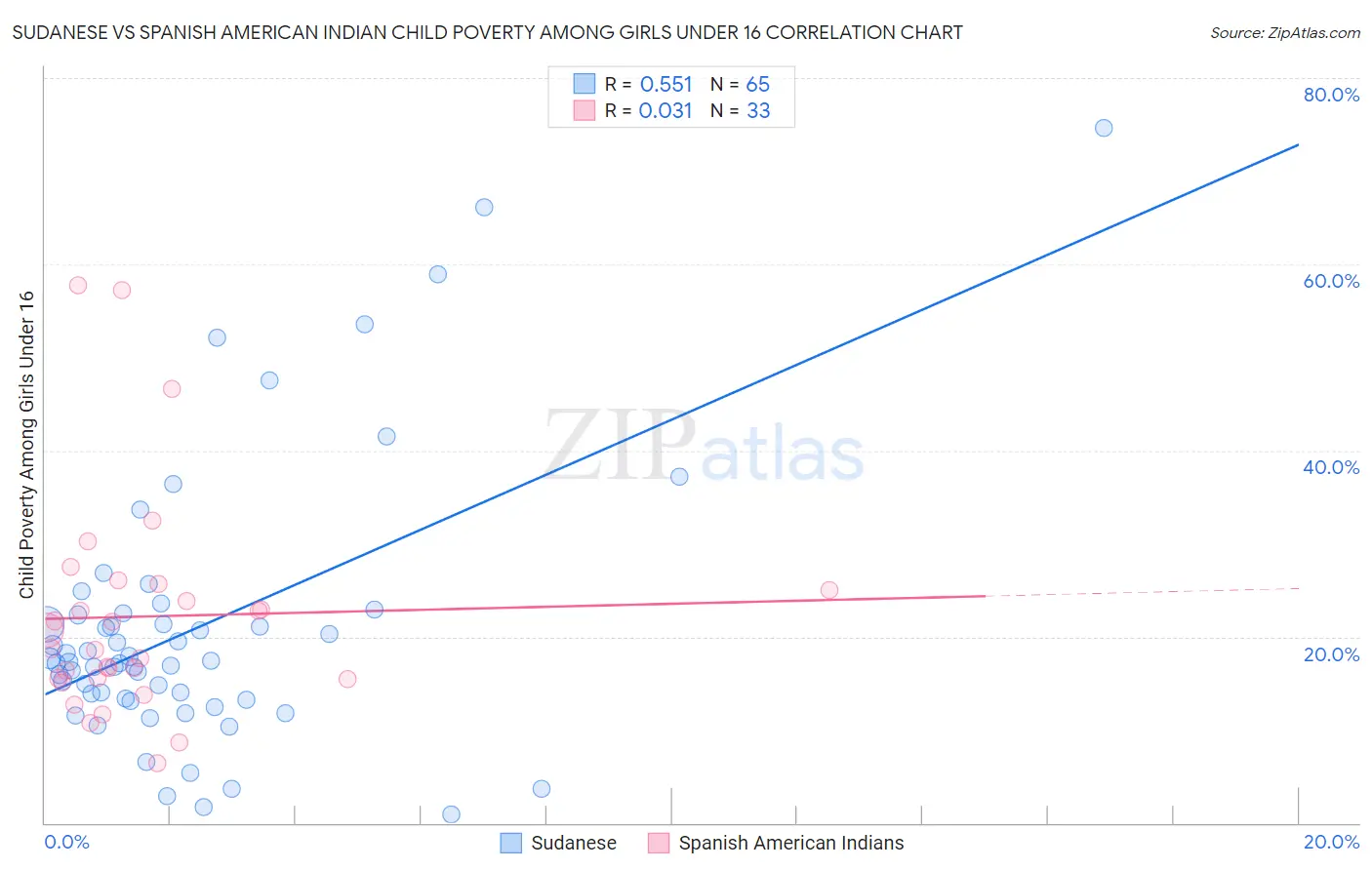 Sudanese vs Spanish American Indian Child Poverty Among Girls Under 16