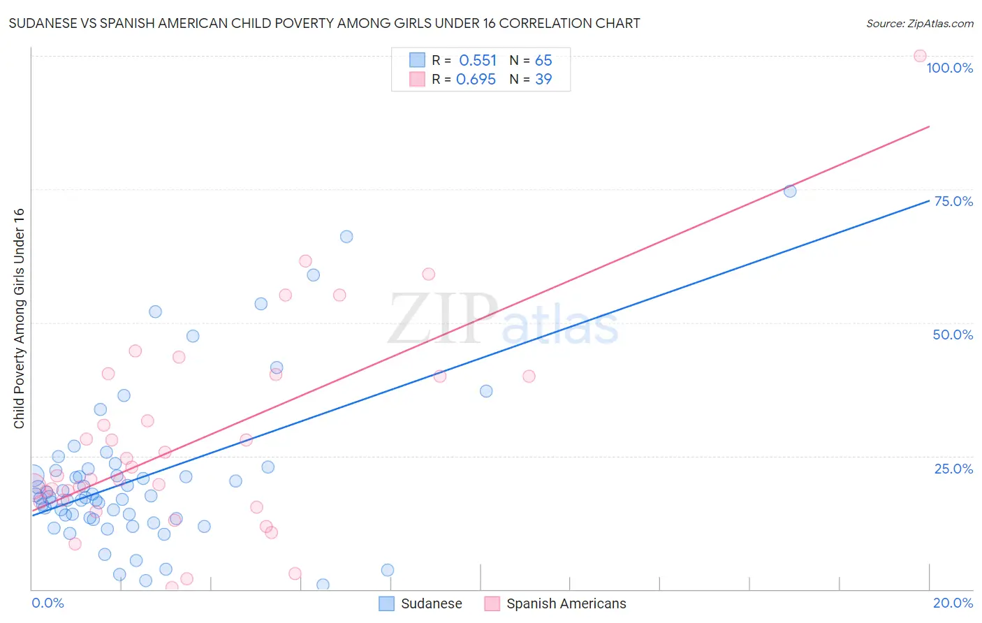 Sudanese vs Spanish American Child Poverty Among Girls Under 16