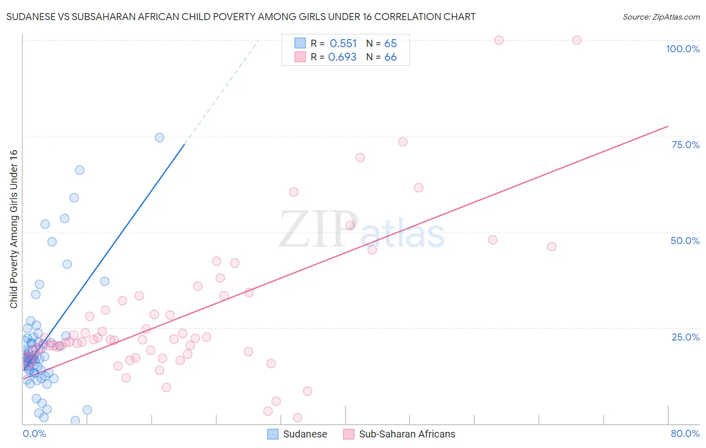 Sudanese vs Subsaharan African Child Poverty Among Girls Under 16