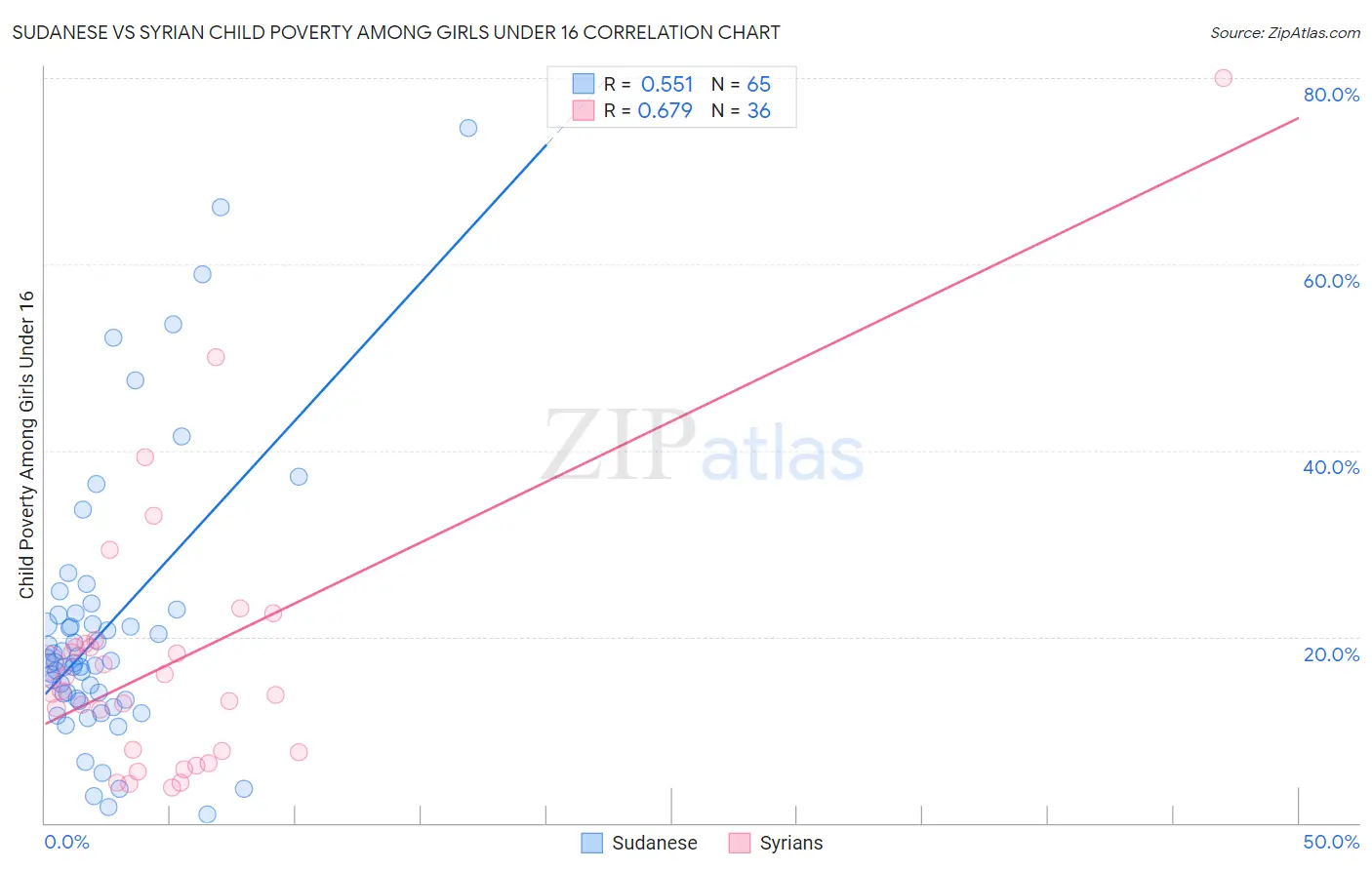 Sudanese vs Syrian Child Poverty Among Girls Under 16