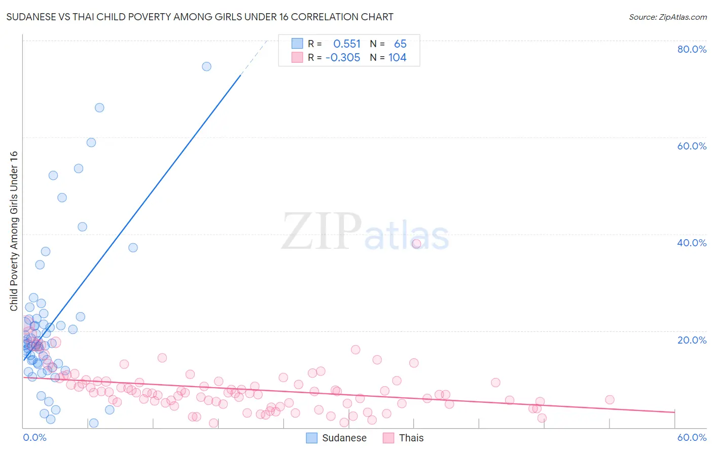 Sudanese vs Thai Child Poverty Among Girls Under 16