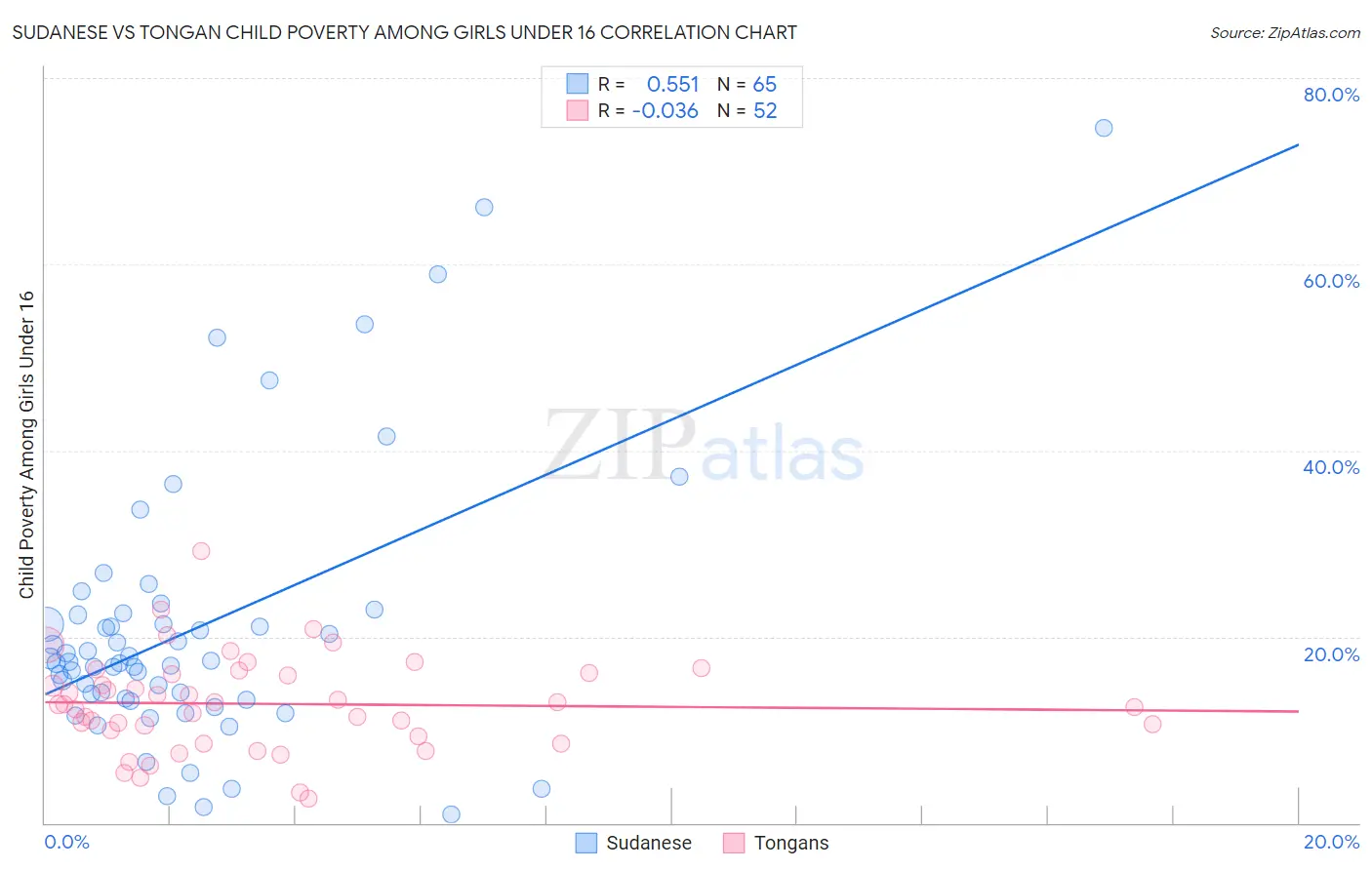 Sudanese vs Tongan Child Poverty Among Girls Under 16