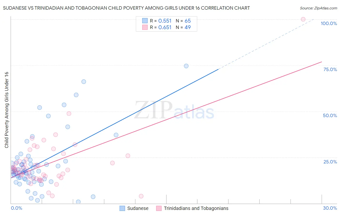 Sudanese vs Trinidadian and Tobagonian Child Poverty Among Girls Under 16