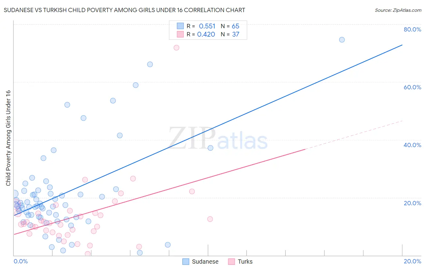 Sudanese vs Turkish Child Poverty Among Girls Under 16