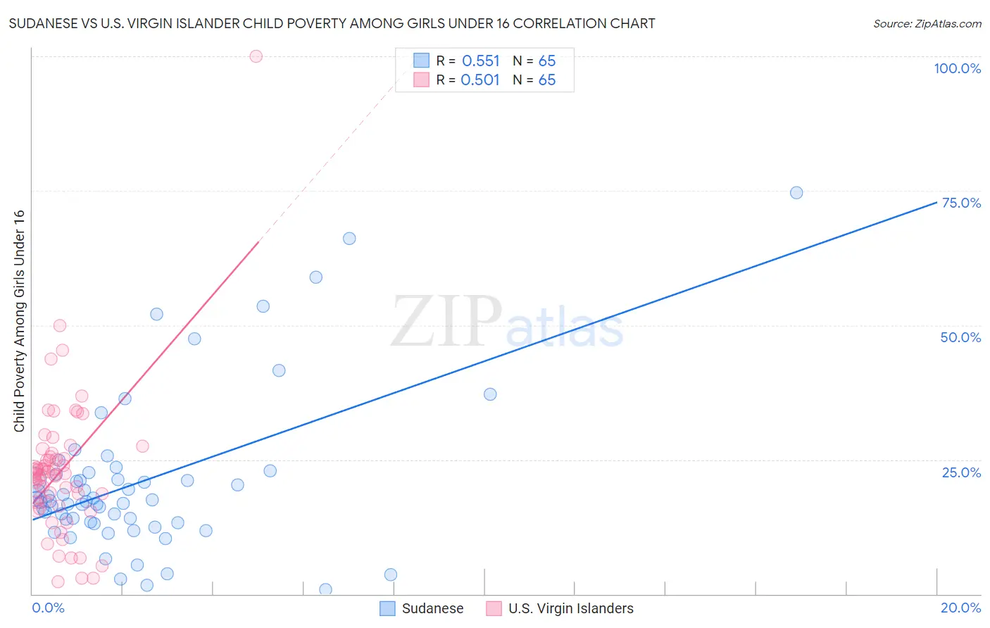 Sudanese vs U.S. Virgin Islander Child Poverty Among Girls Under 16