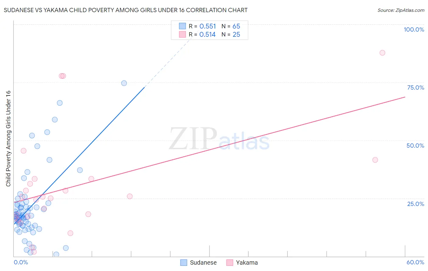 Sudanese vs Yakama Child Poverty Among Girls Under 16