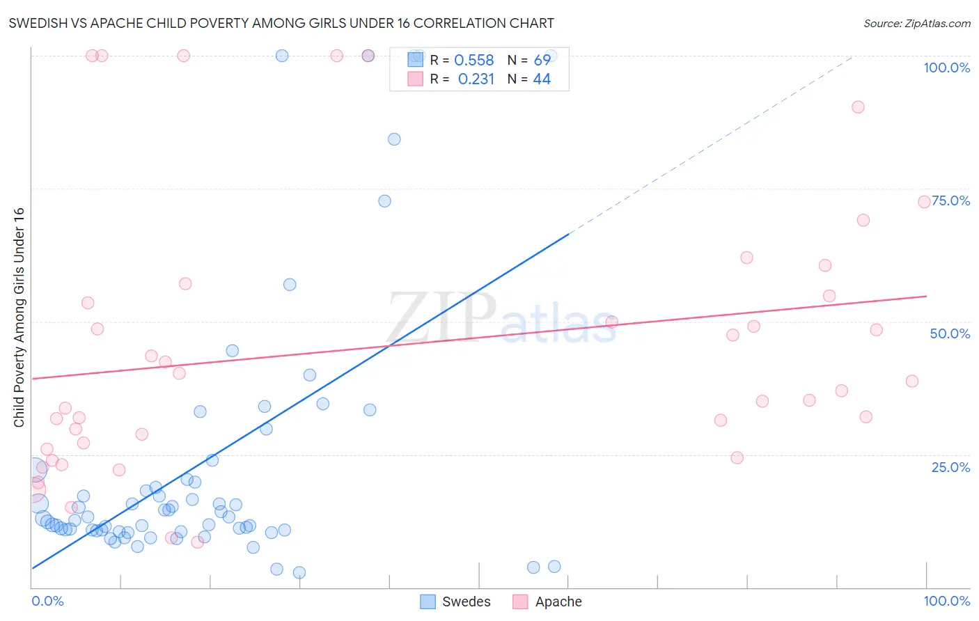 Swedish vs Apache Child Poverty Among Girls Under 16