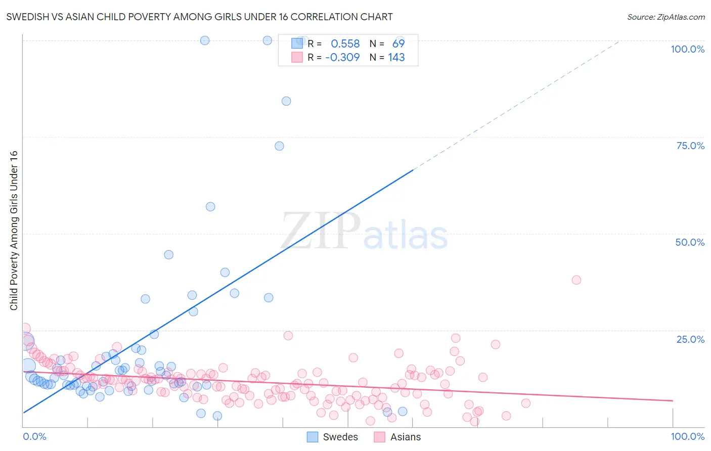 Swedish vs Asian Child Poverty Among Girls Under 16
