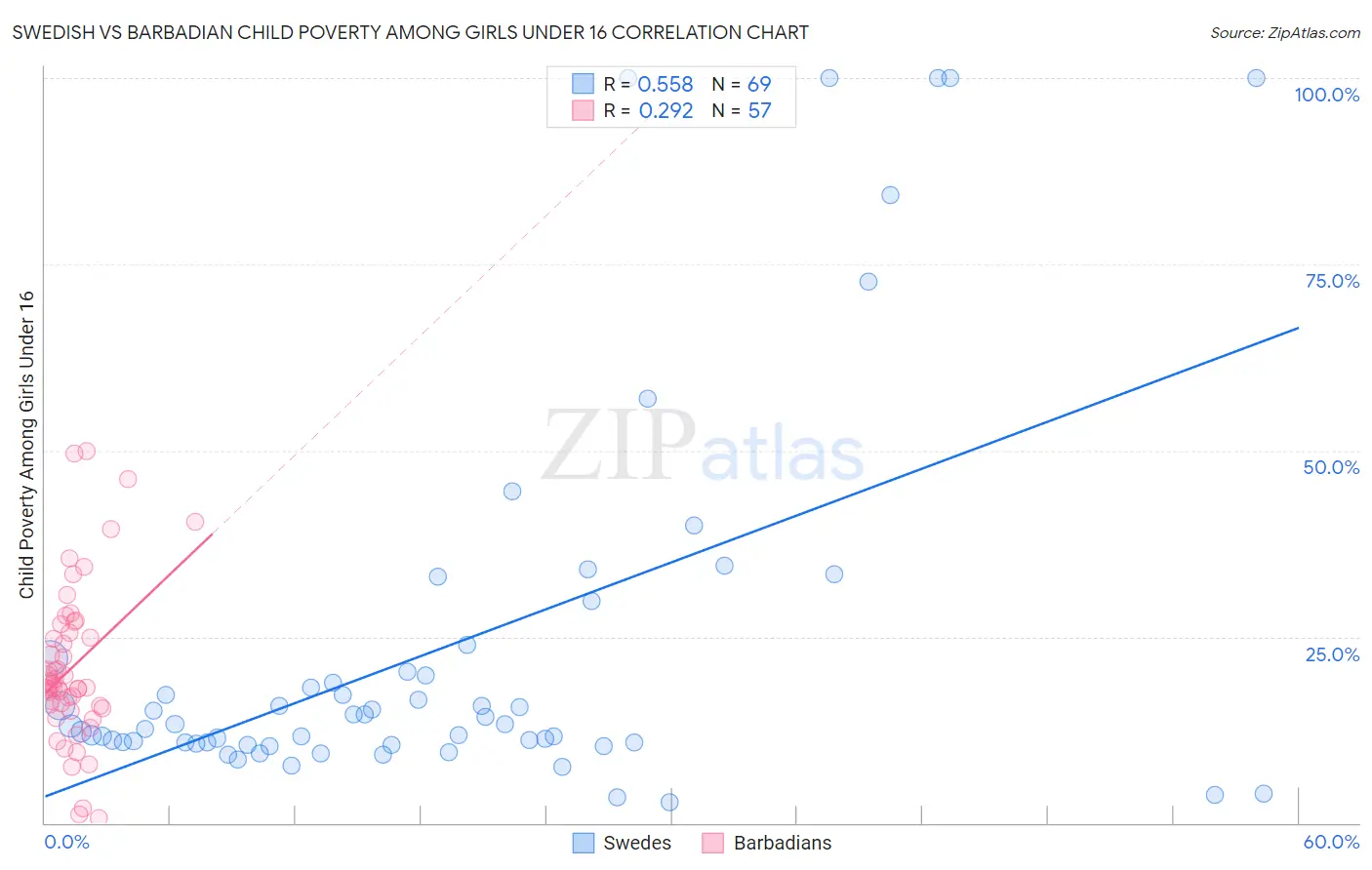 Swedish vs Barbadian Child Poverty Among Girls Under 16