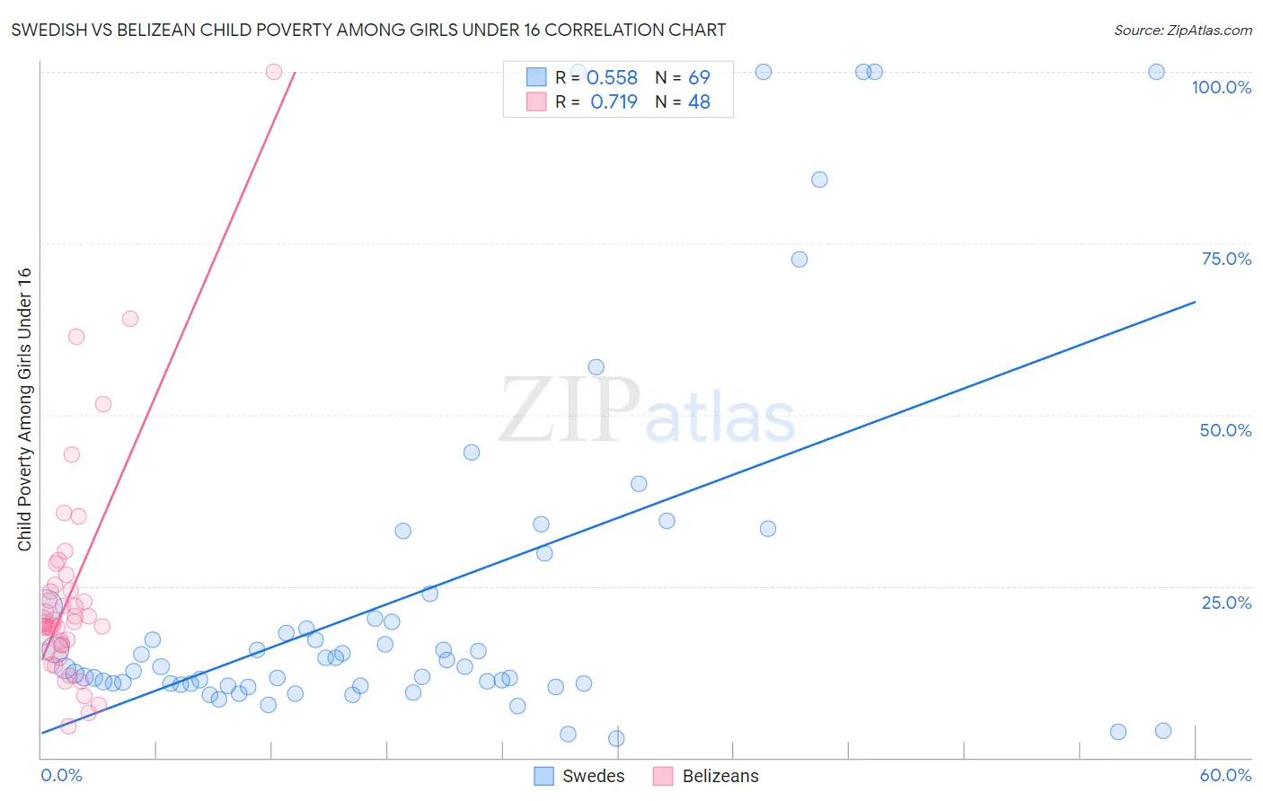 Swedish vs Belizean Child Poverty Among Girls Under 16
