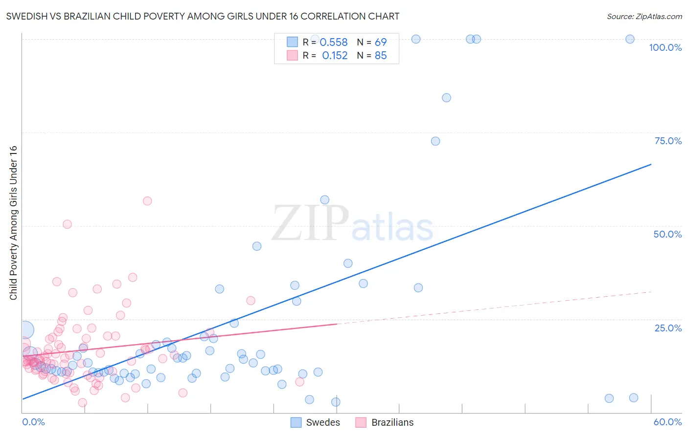 Swedish vs Brazilian Child Poverty Among Girls Under 16