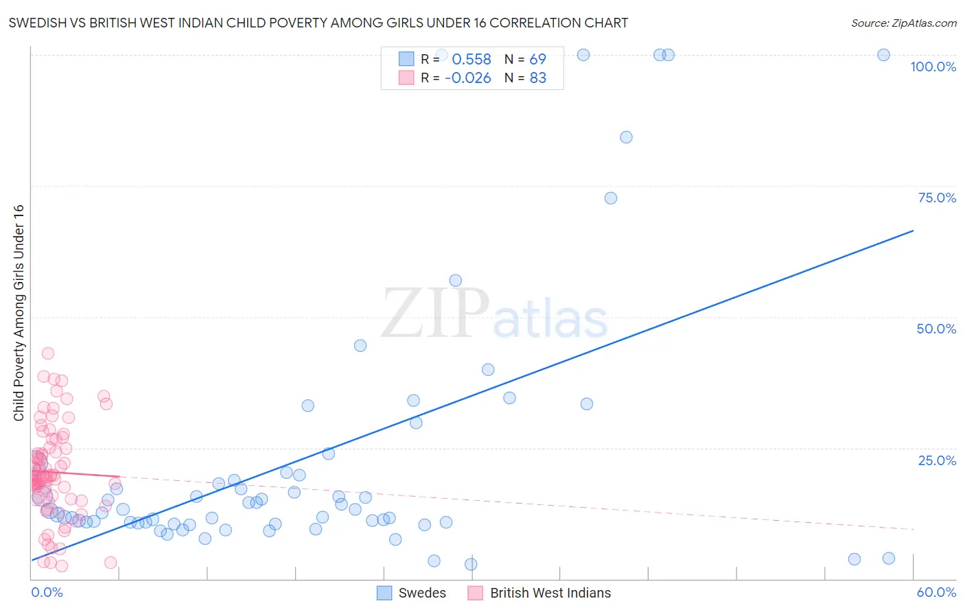 Swedish vs British West Indian Child Poverty Among Girls Under 16