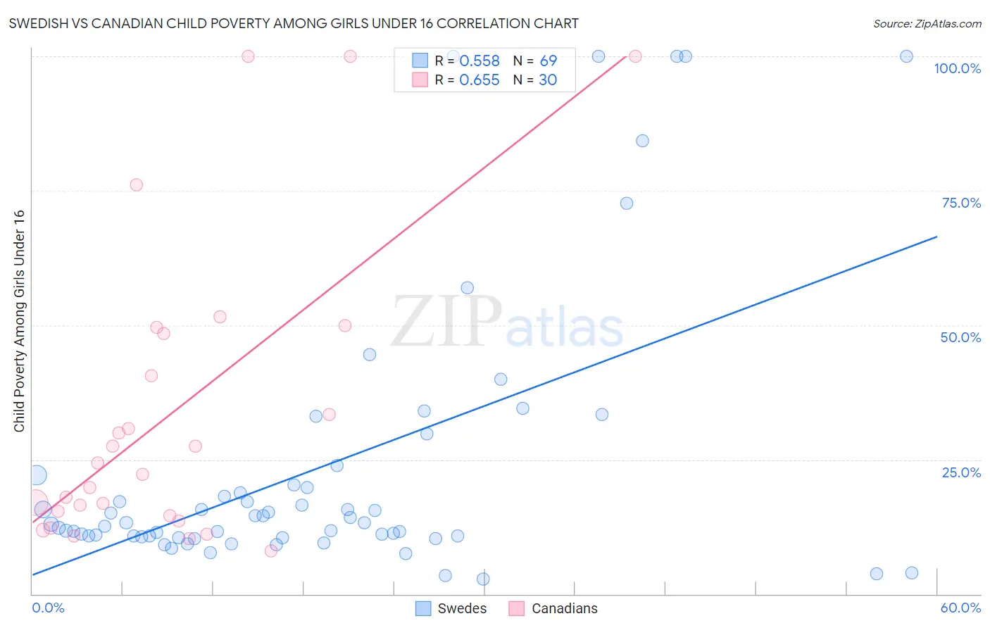 Swedish vs Canadian Child Poverty Among Girls Under 16