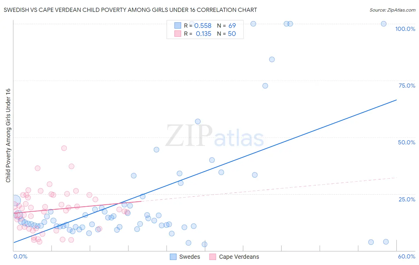 Swedish vs Cape Verdean Child Poverty Among Girls Under 16