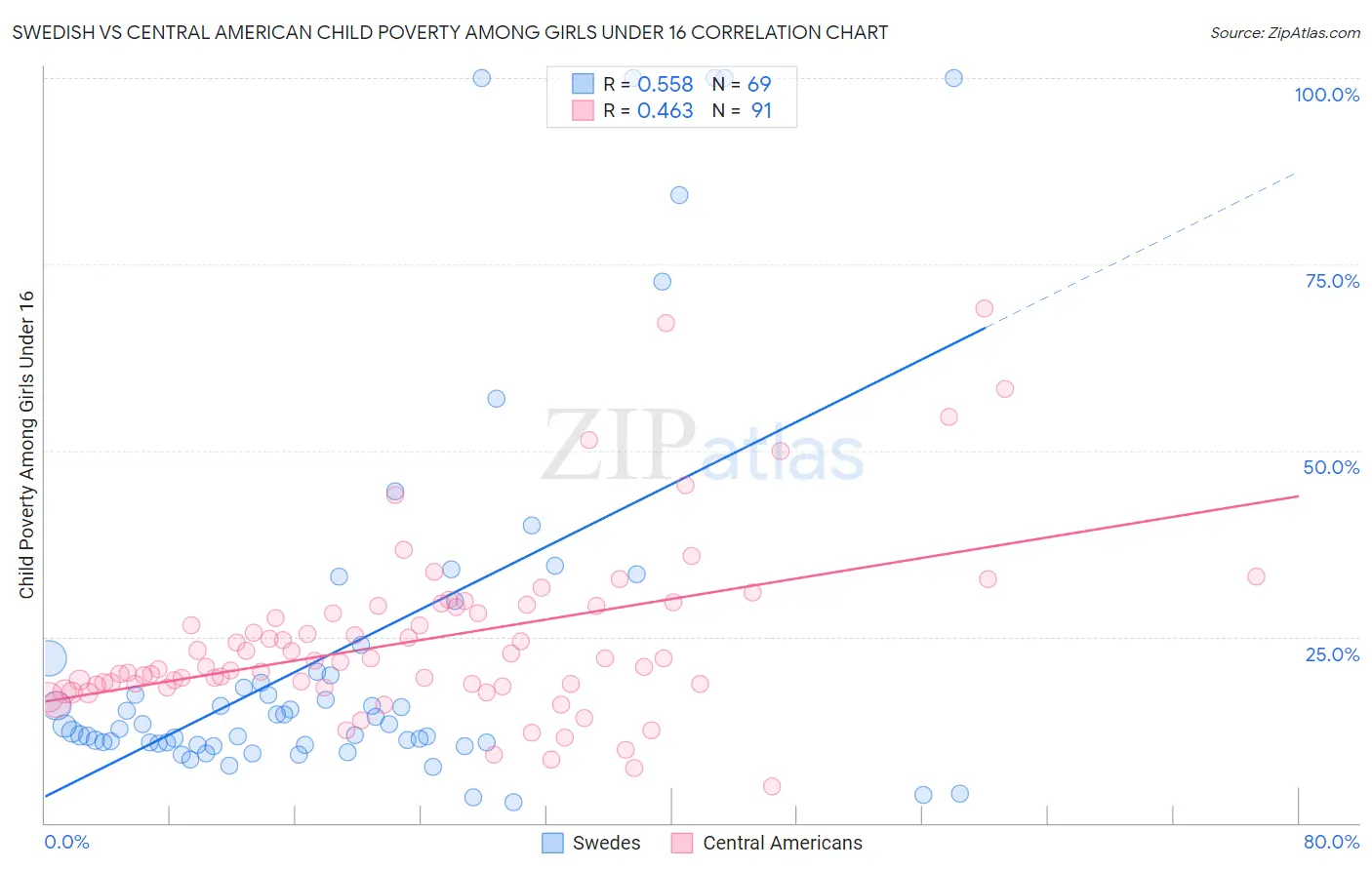 Swedish vs Central American Child Poverty Among Girls Under 16