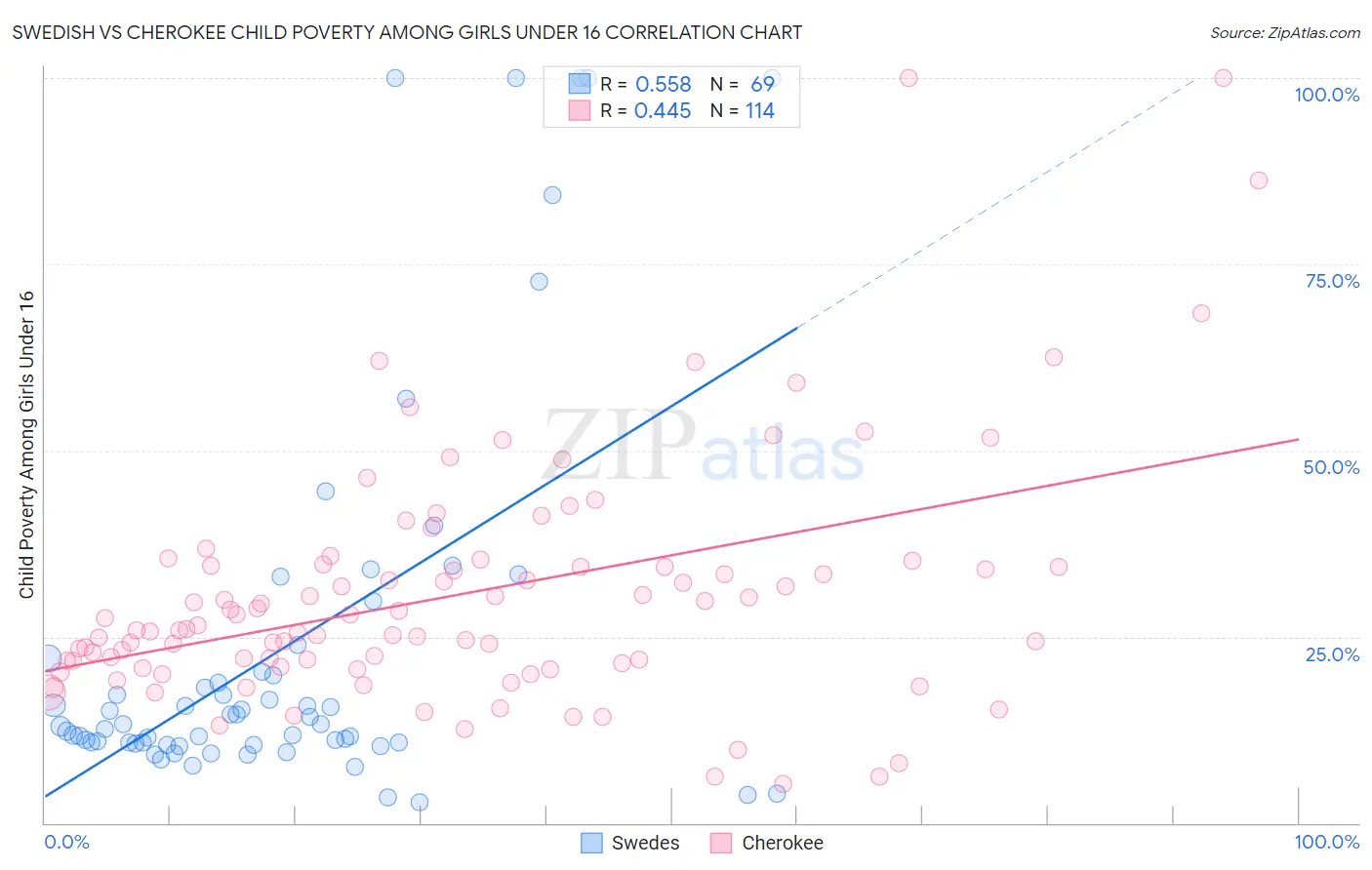 Swedish vs Cherokee Child Poverty Among Girls Under 16