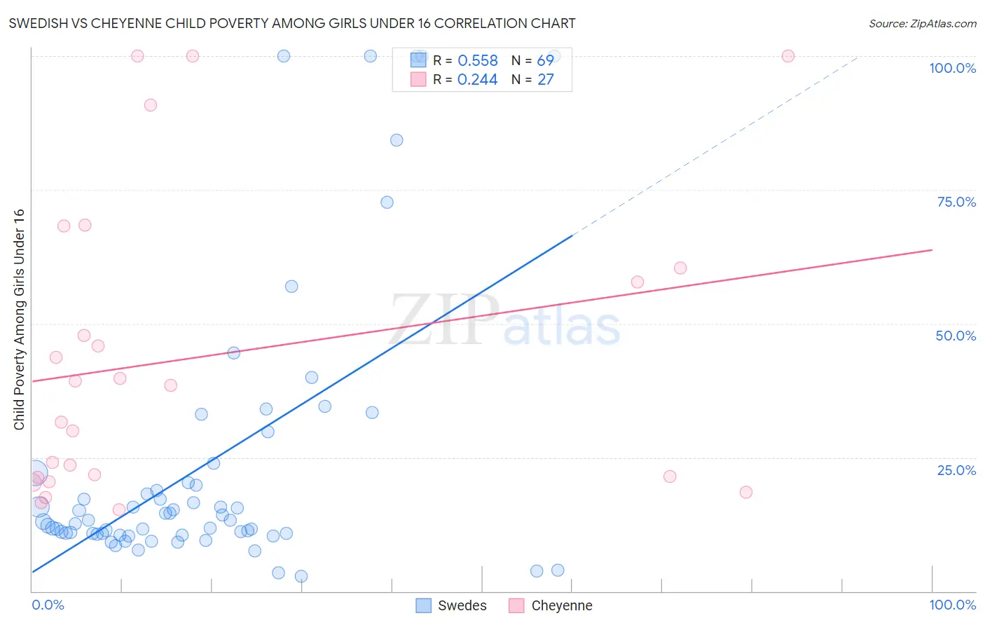 Swedish vs Cheyenne Child Poverty Among Girls Under 16